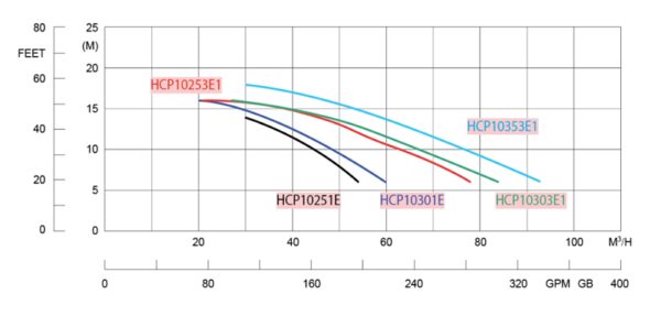 pompa hcp 1000 25 cp 230v 1