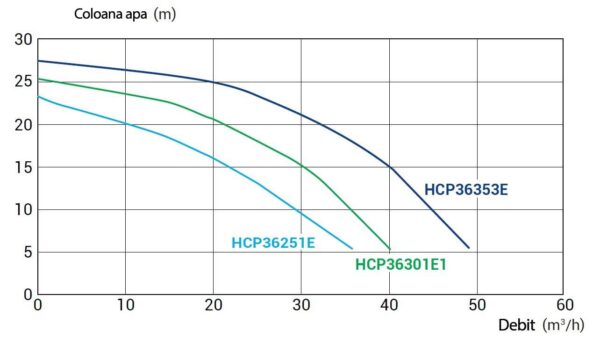 pompa hcp 3600 3 cp 230v 1