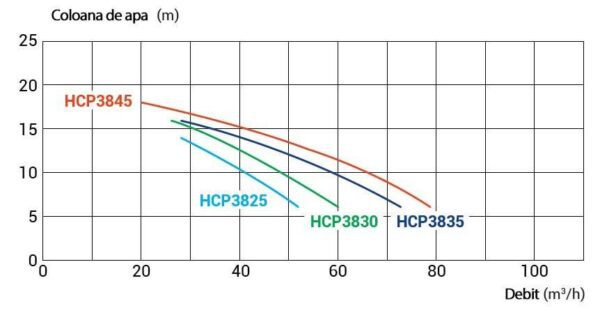 pompa hcp 3800 25 cp 400v ie3 hayward 1