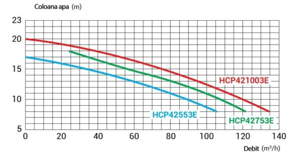 pompa neo 550 cp 400v ie3 hayward 2