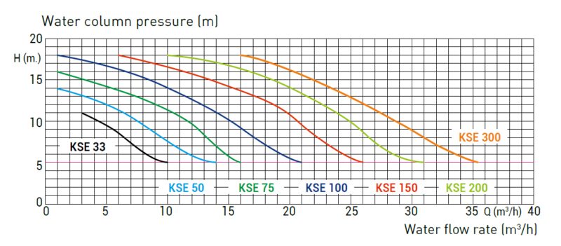 Pompa recirculare KORAL-KSE 1.50 CP 230V