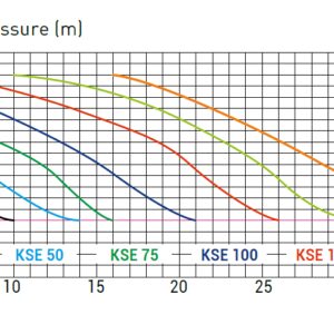 Pompa recirculare KORAL-KSE 2.00 CP 230V