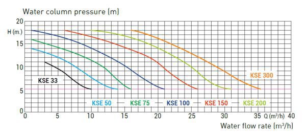 pompa recirculare koral kse 200 cp 400v ie3 2
